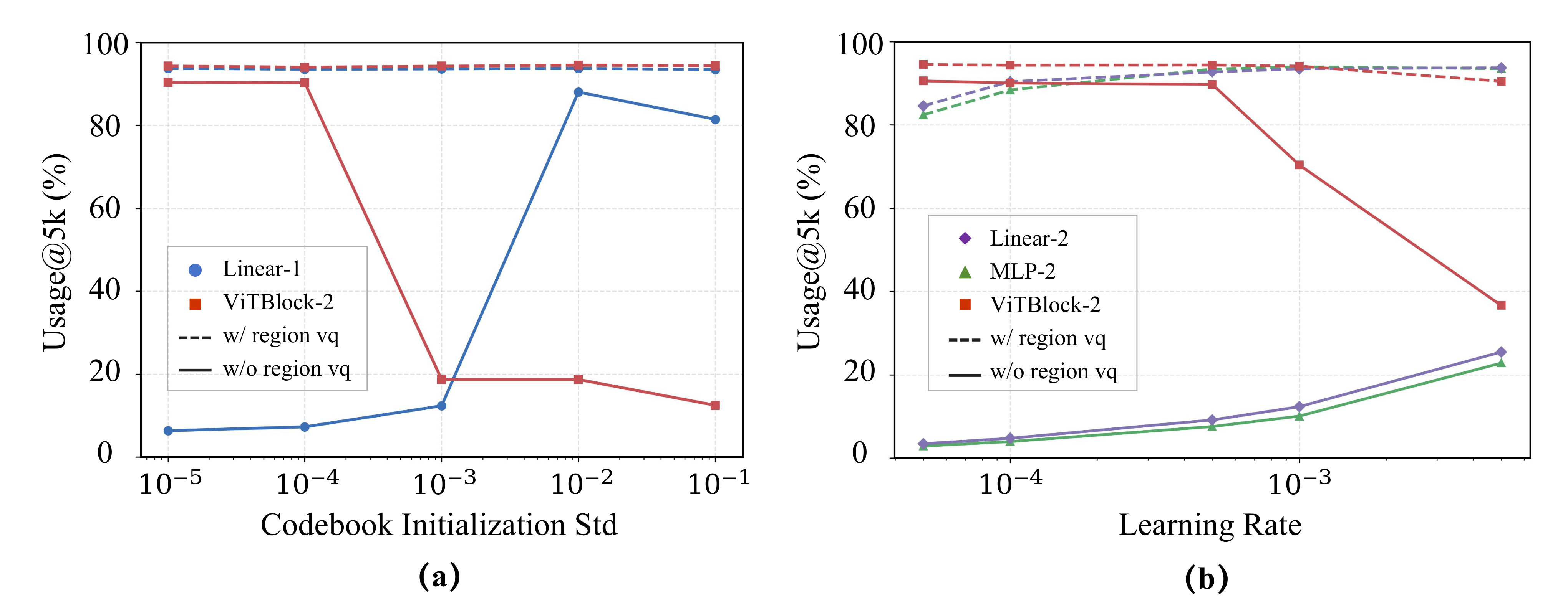 Combined analysis figure: (a) Usage at 5K steps across Gaussian initialization scales for Linear-1 and ViTBlock-2; (b) Usage at 5K steps across learning rates for Linear-2, MLP-2, and ViTBlock-2, comparing standard VQ loss with Region VQ Loss