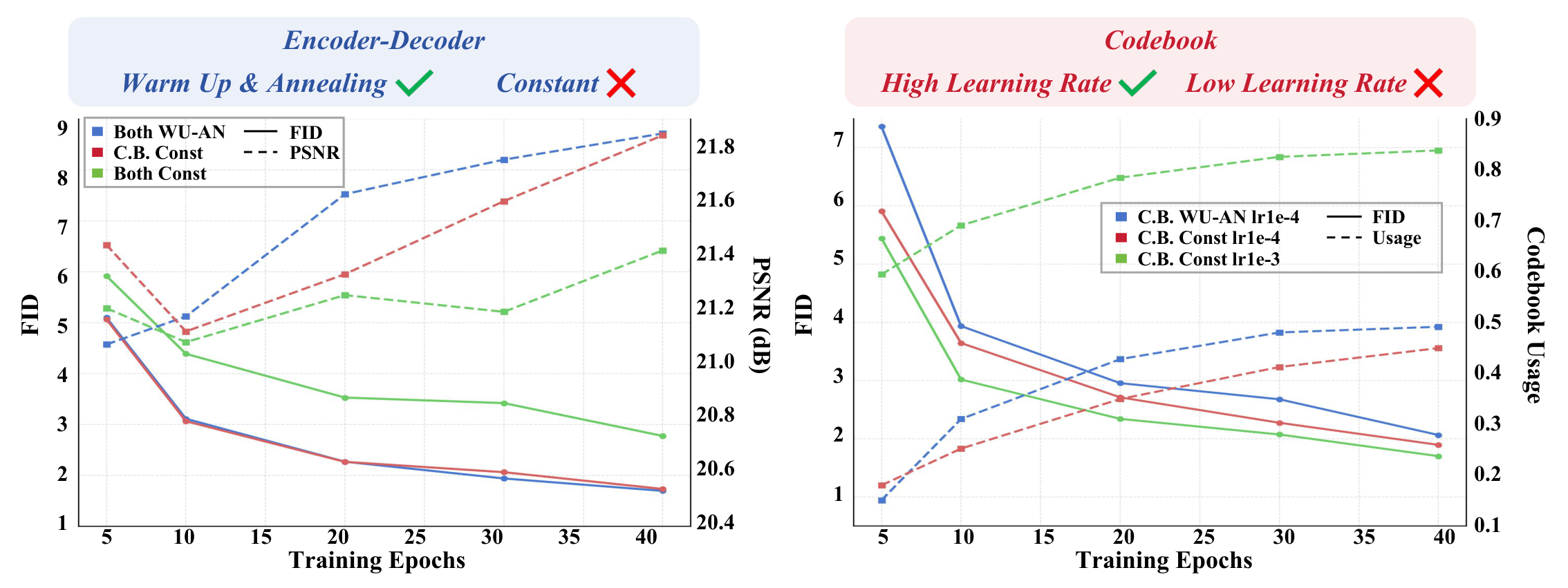 Controlled study of learning-rate schedules for the encoder-decoder and codebook