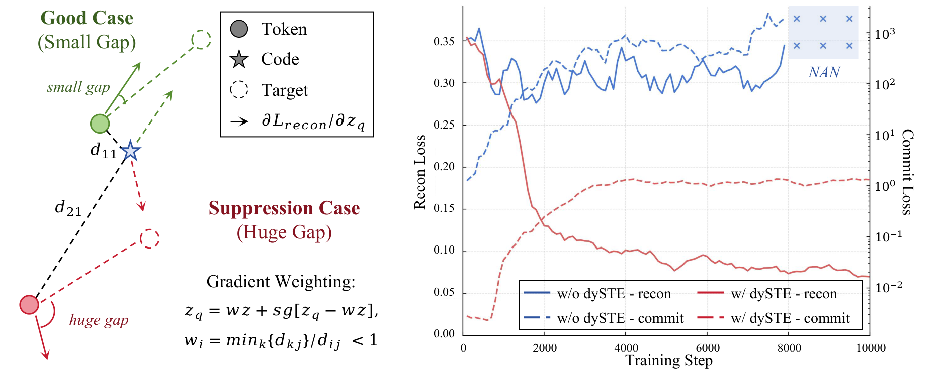 Dynamic STE design and controlled training-loss comparison