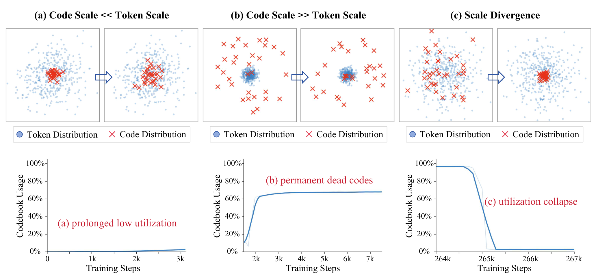 Three VQ training failure modes caused by changing relationships between token and code distributions