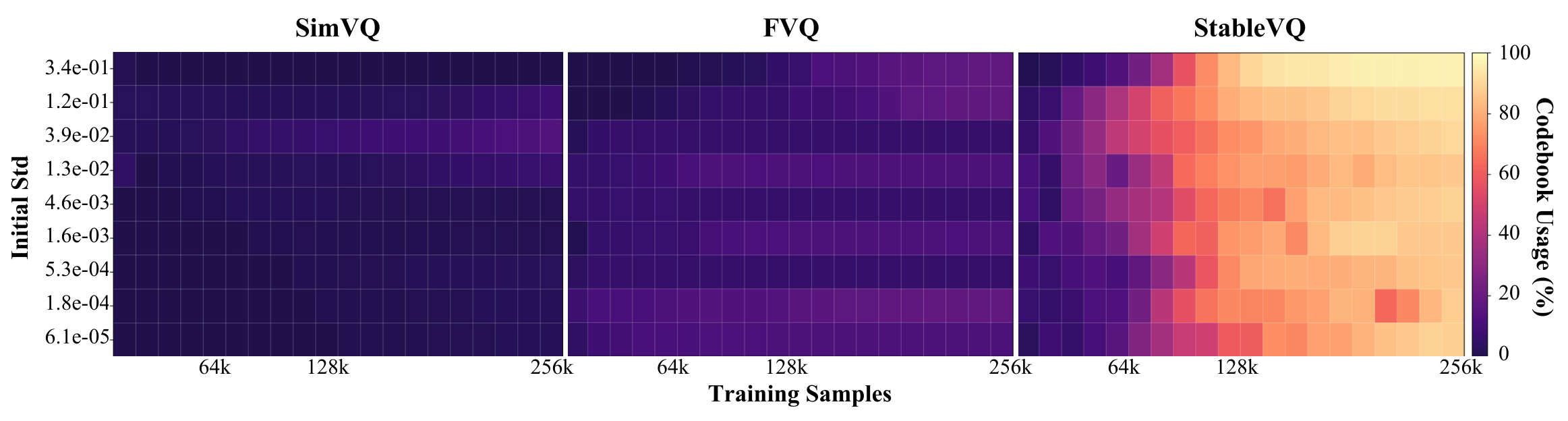 Codebook usage recovery heatmaps for SimVQ, FVQ and StableVQ